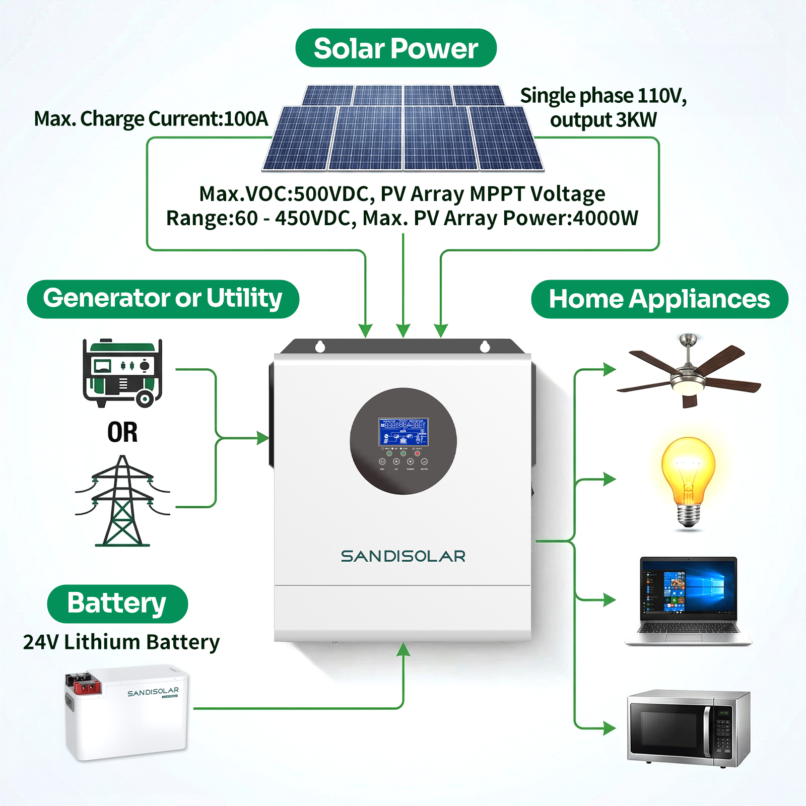 SANDISOLAR 3KW Hybrid Solar In - Drone Solar Charger recensie en prijs
